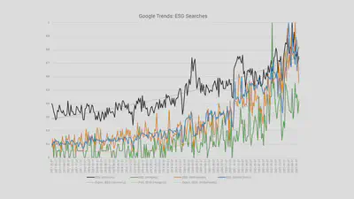 Growing interest for ESG in select countries.