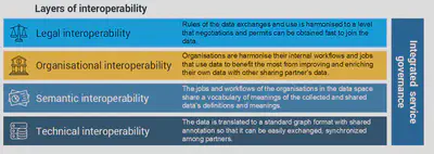 On the European Interoperability Framework see: (European Commission 2017).